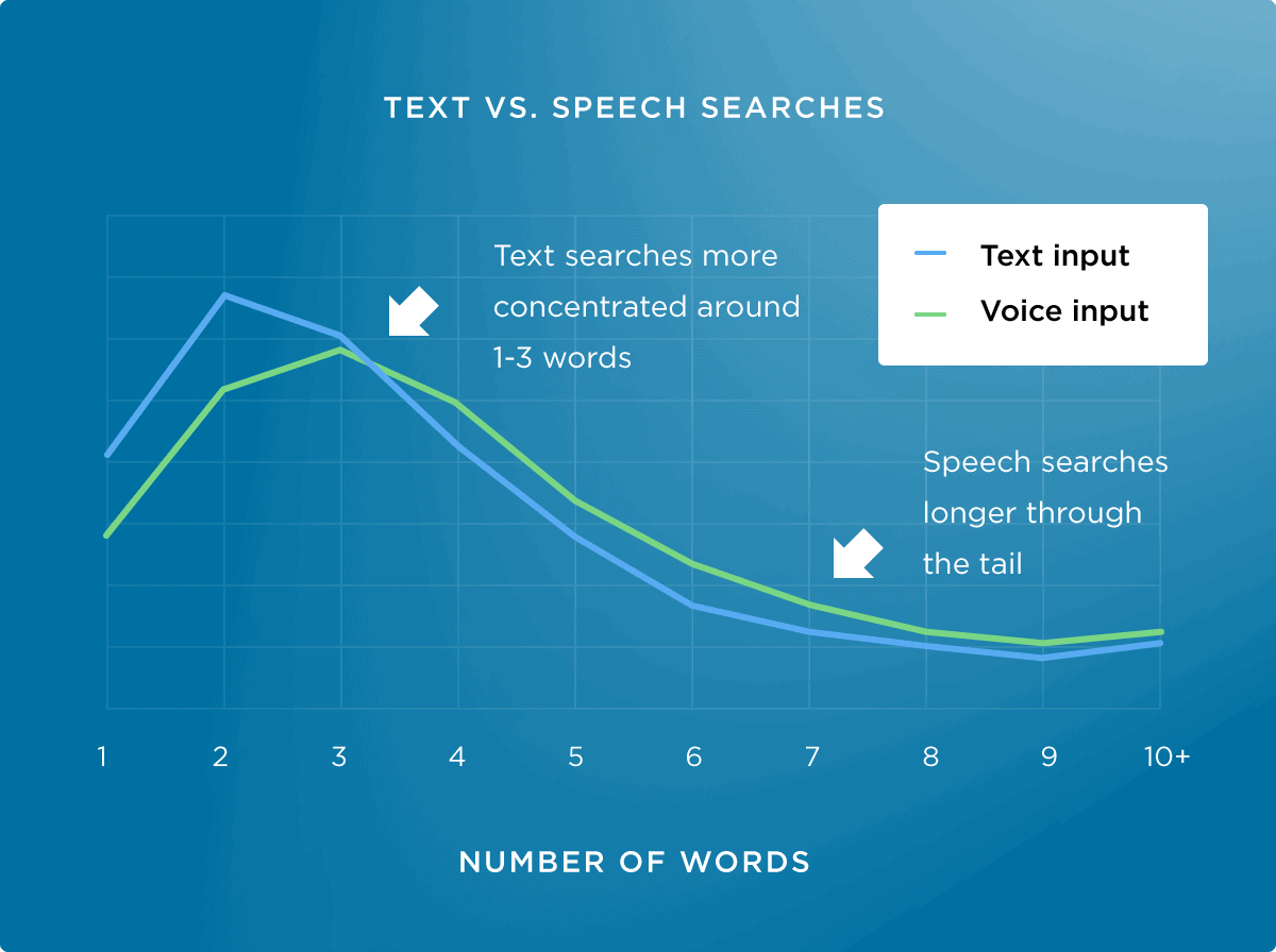 voice-search-vs-text-search